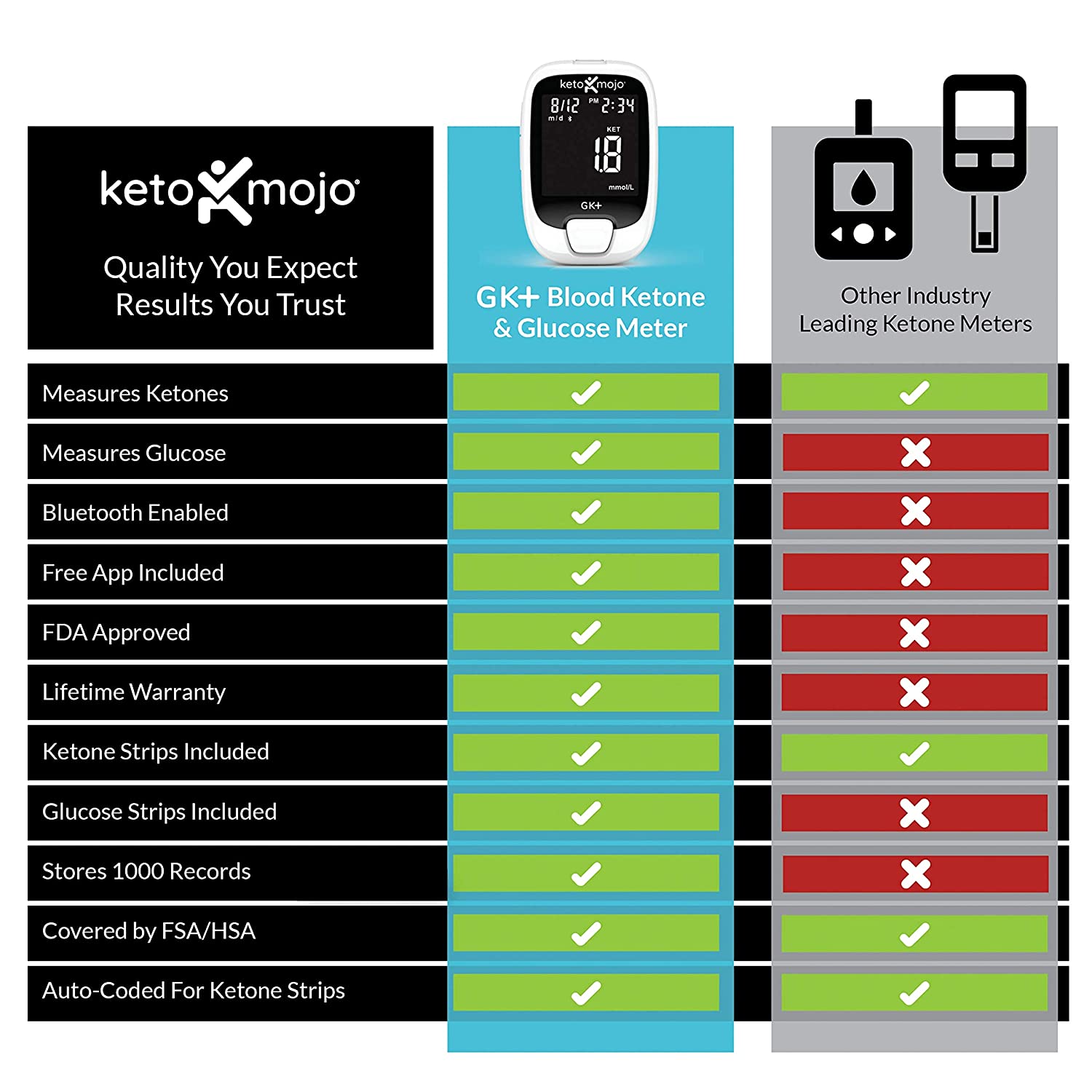 Blood Ketone Meter And 15 Blood Ketone Test Strips & 15 Lancets